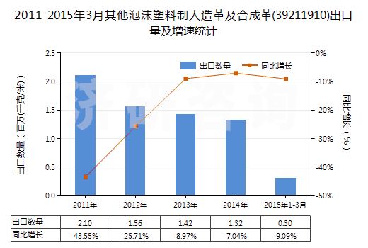 2011-2015年3月其他泡沫塑料制人造革及合成革(39211910)出口量及增速統(tǒng)計(jì)
